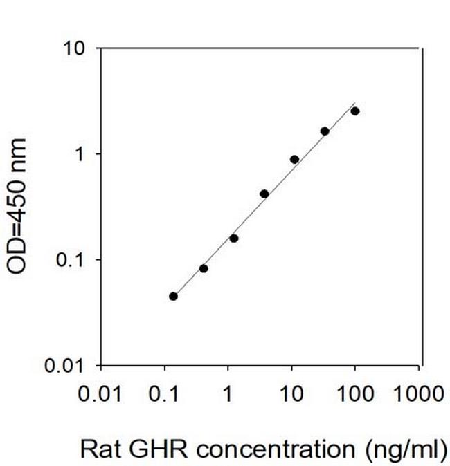 Rat Growth Hormone R ELISA Kit