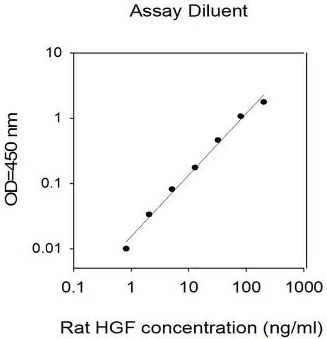 Rat HGF ELISA Kit