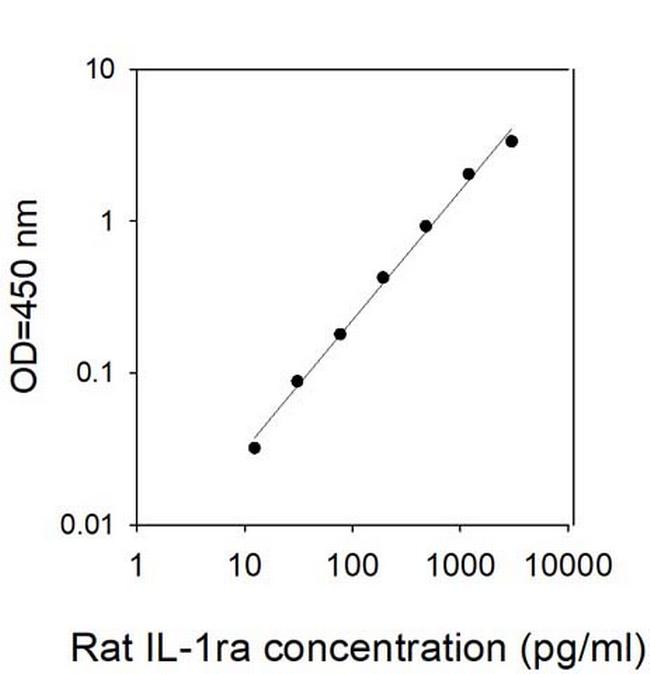 Mouse/Rat IL-1 Ra ELISA Kit