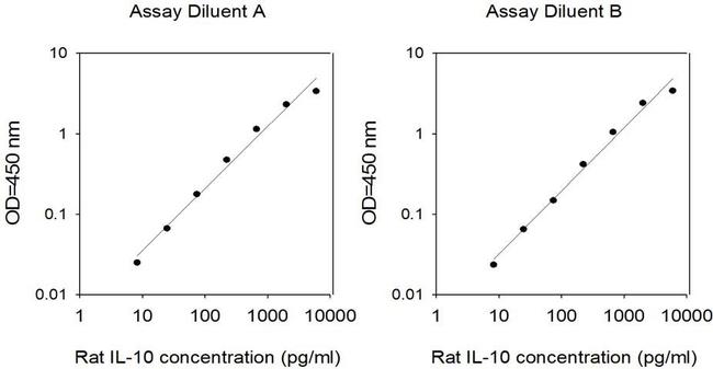 Rat IL-10 ELISA Kit
