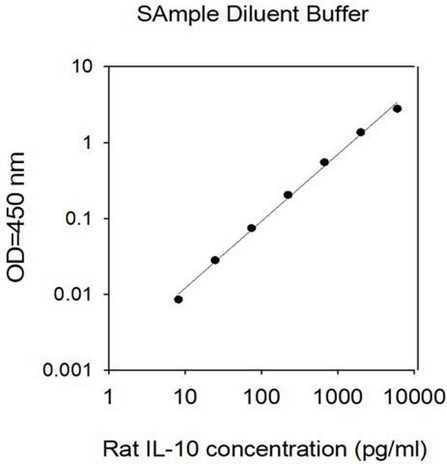 Rat IL-10 ELISA (For Lysates) Kit