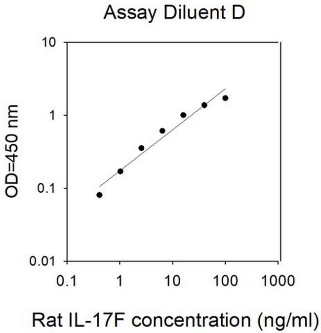 Mouse/Rat IL-17F ELISA Kit