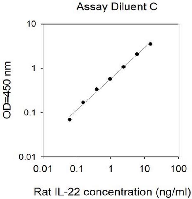 Mouse/Rat IL-22 ELISA Kit