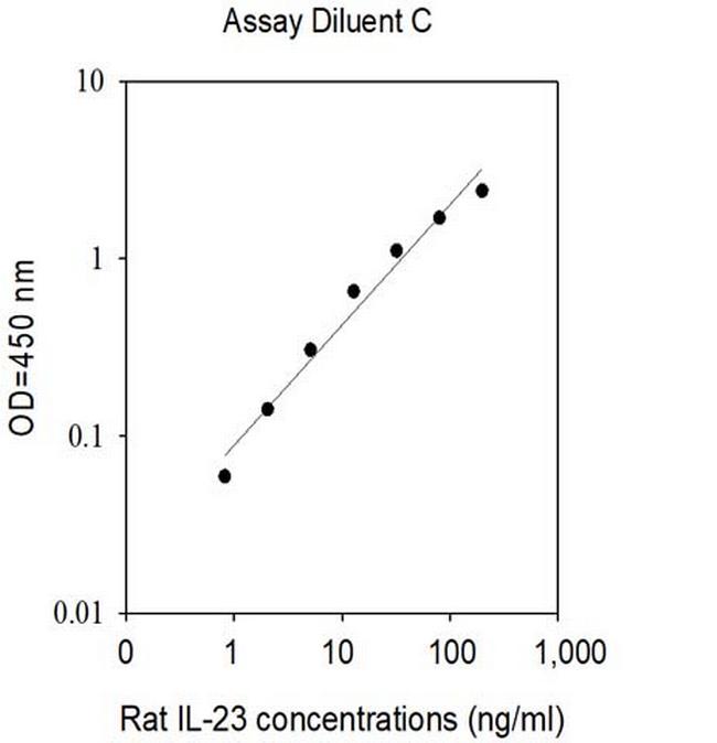 Rat IL-23 ELISA Kit
