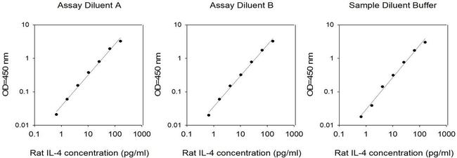Rat IL-4 ELISA Kit