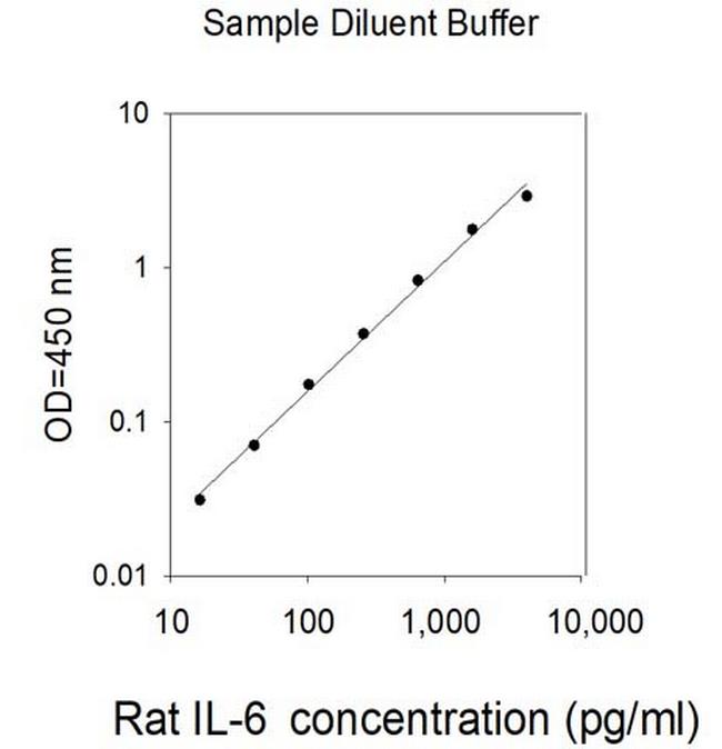 Rat IL-6 ELISA Kit