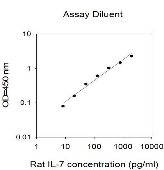 Mouse/Rat IL-7 ELISA Kit