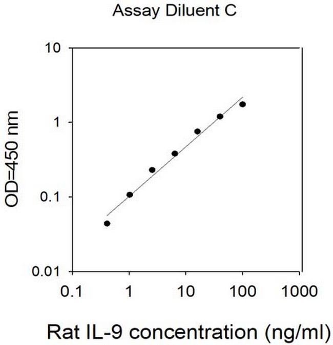 Rat IL-9 ELISA Kit