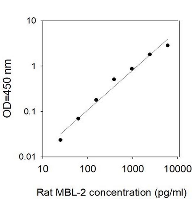 Mouse/Rat MBL-2 ELISA Kit