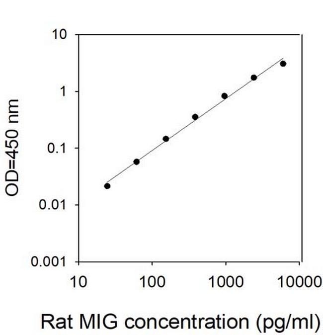 Rat MIG/CXCL9 ELISA Kit