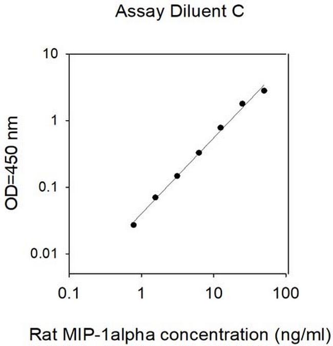 Mouse/Rat MIP-1alpha ELISA Kit