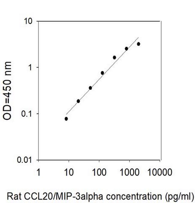 Rat MIP-3 alpha/CCL20 ELISA Kit