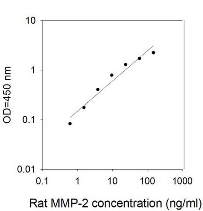 Rat MMP-2 ELISA Kit