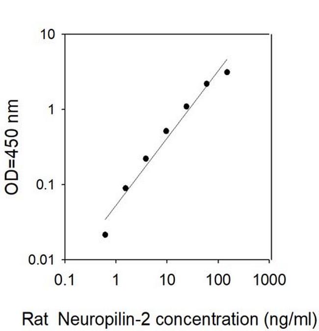 Rat Neuropilin-2 ELISA Kit