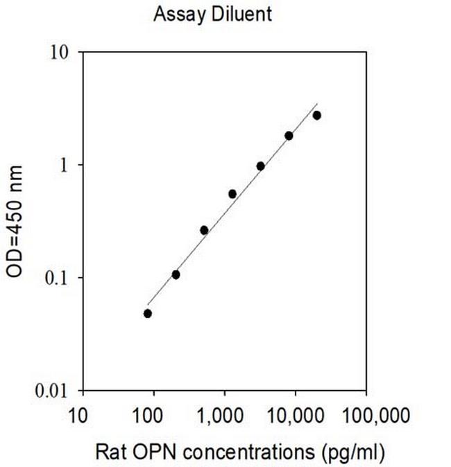 Mouse/Rat OPN ELISA Kit