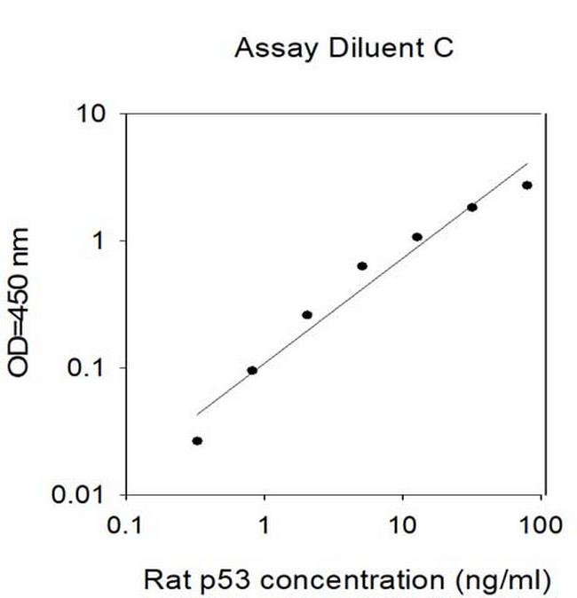 Human/Mouse/Rat p53 ELISA Kit