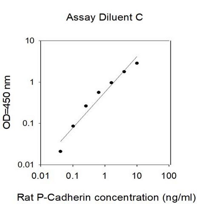 Rat P-Cadherin ELISA Kit