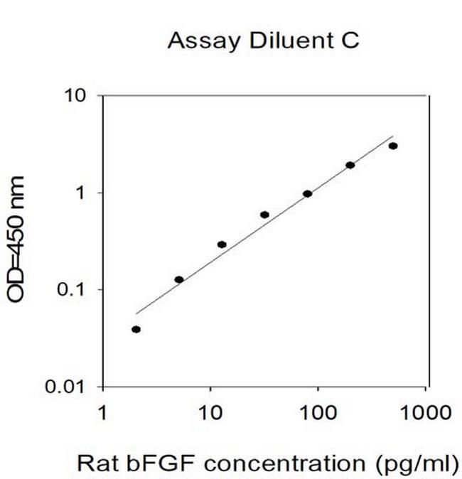 Bovine/Human/Rat bFGF ELISA Kit