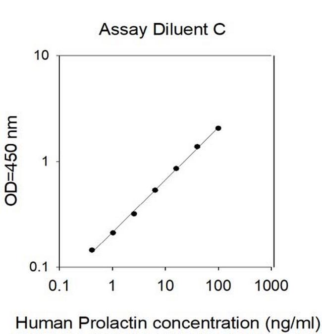 Rat Prolactin ELISA Kit