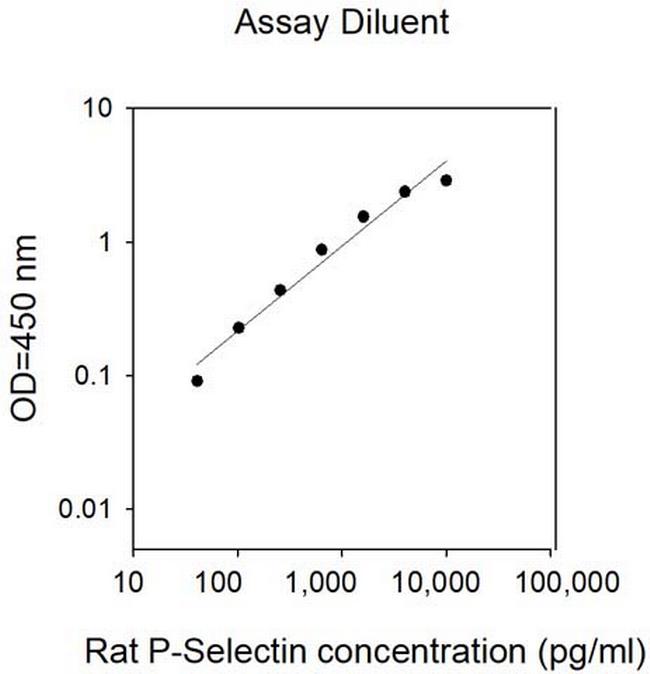 Rat P-Selectin ELISA Kit