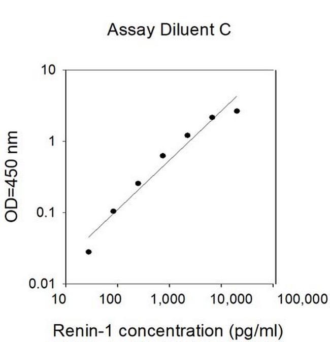 Mouse/Rat Renin-1 ELISA Kit