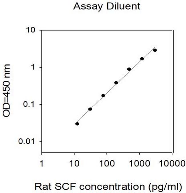 Rat SCF ELISA Kit