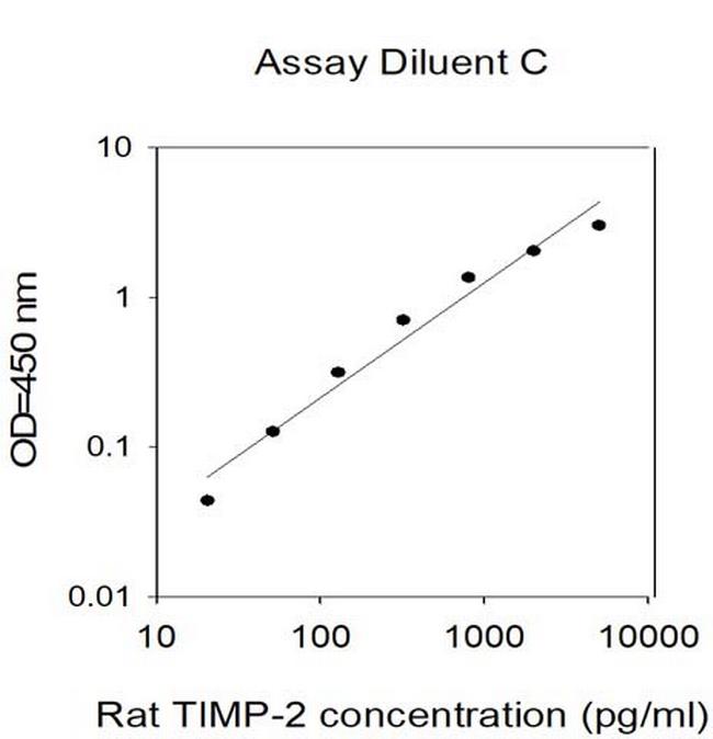 Rat TIMP-2 ELISA Kit
