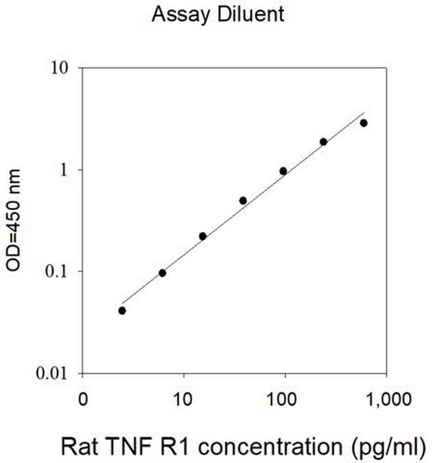 Rat TNF R1 ELISA Kit
