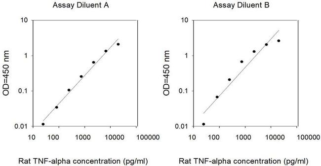 Rat TNF-alpha ELISA Kit