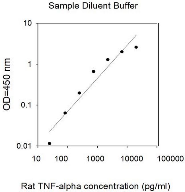 Rat TNF-alpha ELISA (For Lysates) Kit