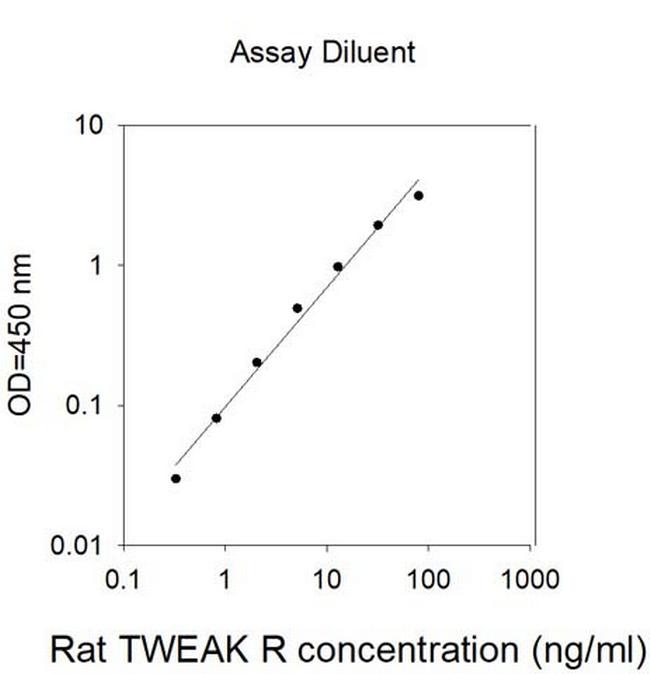 RAT TWEAK R ELISA Kit