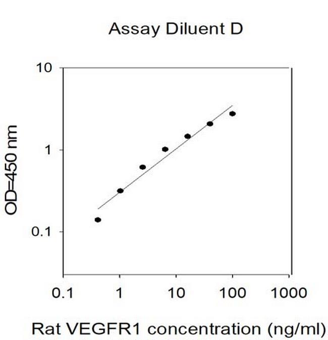 Rat VEGFR1 ELISA Kit