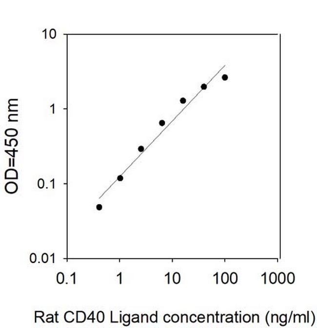 Rat CD40 Ligand/TNFSF5 ELISA Kit