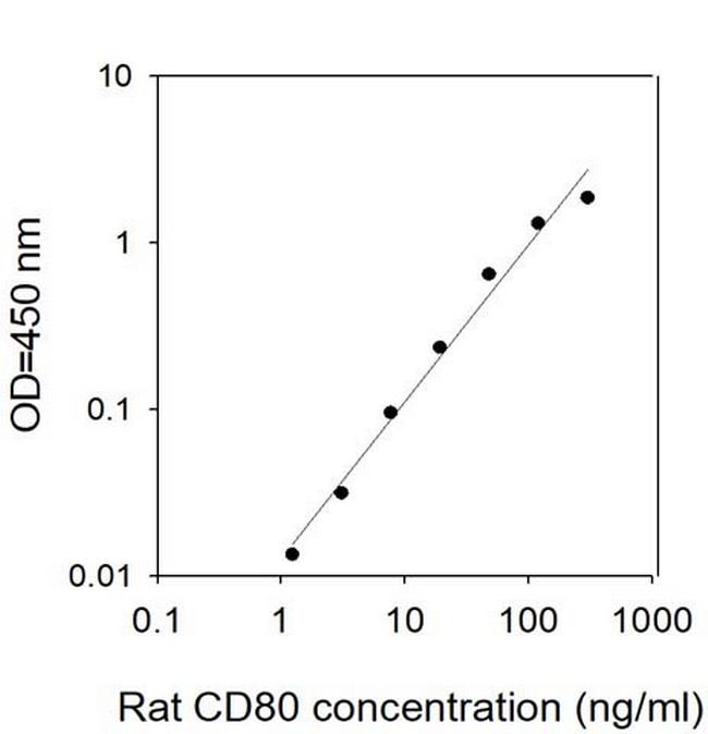Rat CD-80 ELISA Kit