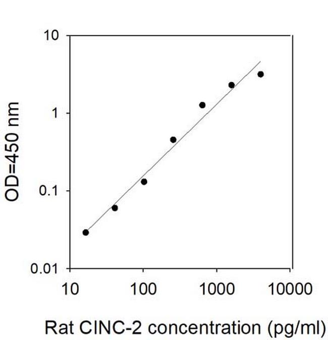 Human/Rat CINC-2 ELISA Kit
