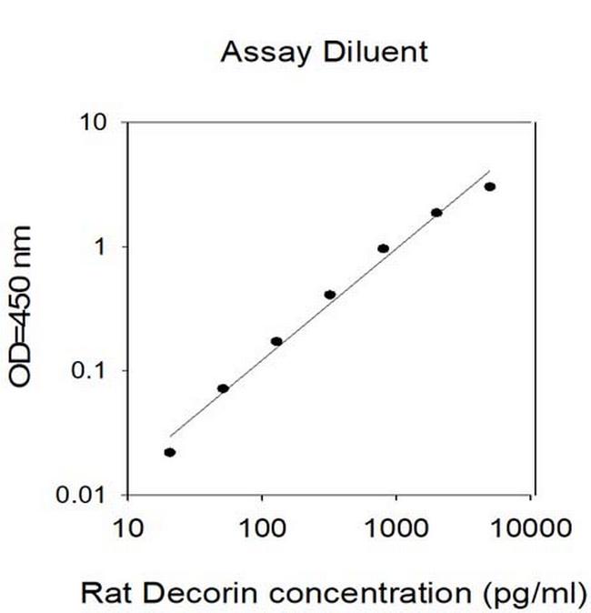 Rat Decorin ELISA Kit