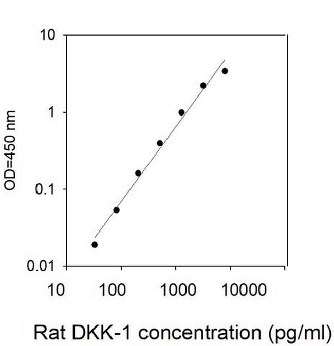 Rat DKK-1 ELISA Kit