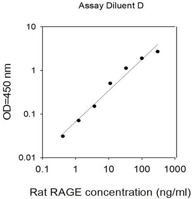 Rat RAGE (AGER) ELISA Kit