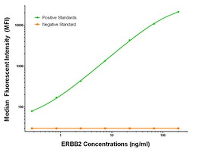 ERBB2 Antibody in Luminex (Luminex)