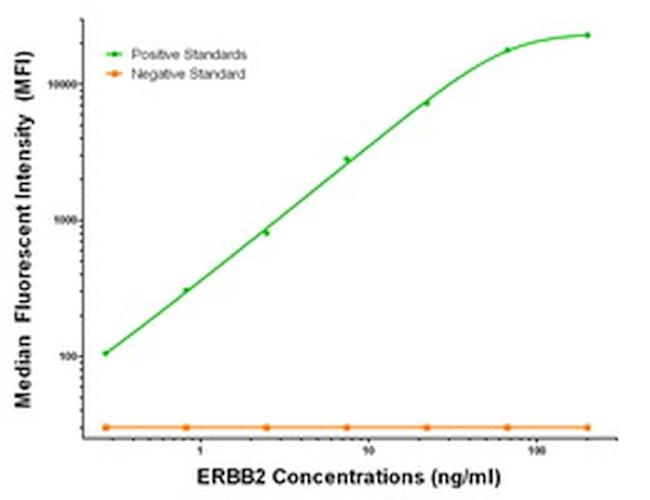 ERBB2 Antibody in Luminex (Luminex)