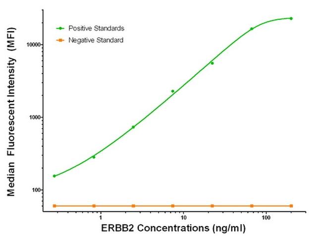 ERBB2 Antibody in Luminex (Luminex)