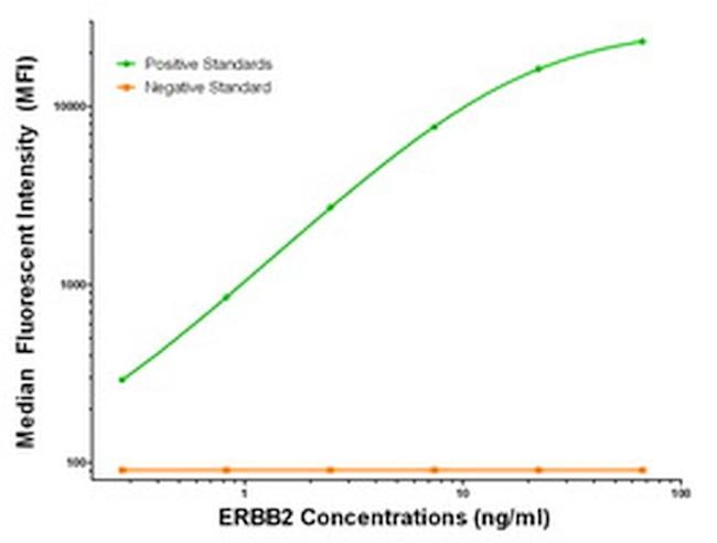 ERBB2 Antibody in Luminex (Luminex)