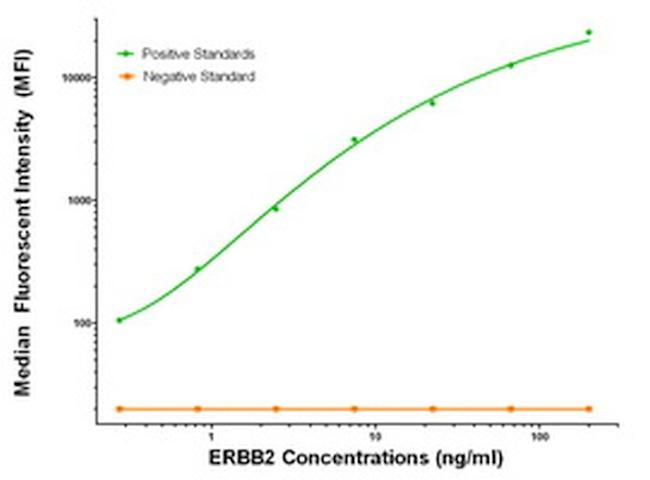 ERBB2 Antibody in Luminex (Luminex)