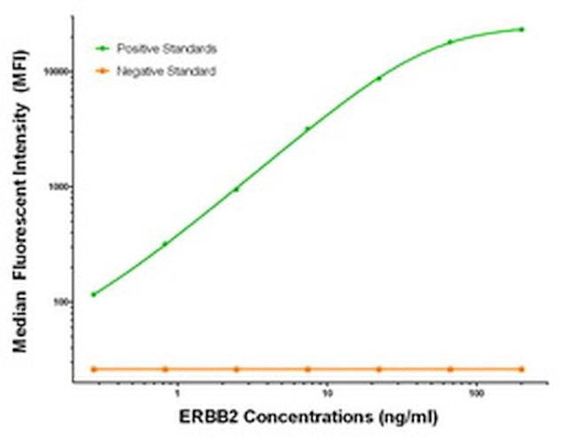 ERBB2 Antibody in Luminex (Luminex)