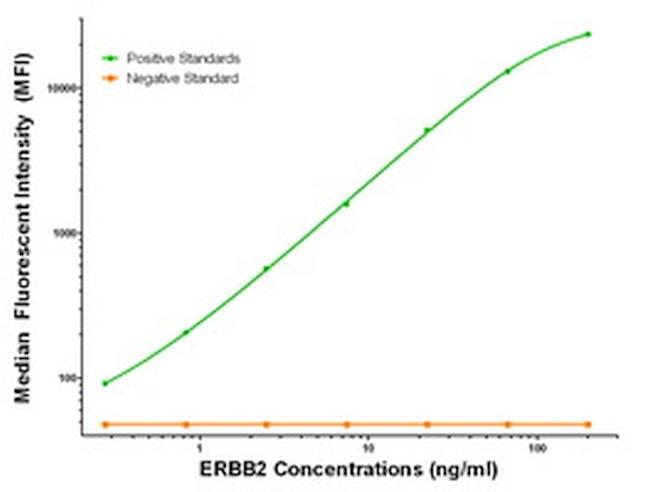 ERBB2 Antibody in Luminex (Luminex)