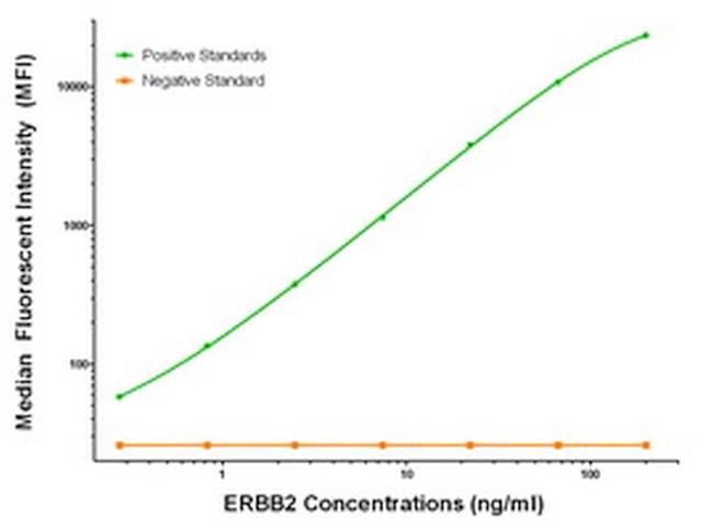 ERBB2 Antibody in Luminex (Luminex)