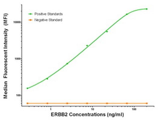 ERBB2 Antibody in Luminex (Luminex)