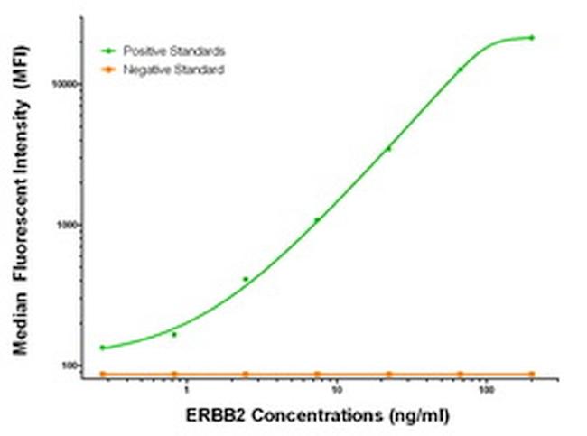 ERBB2 Antibody in Luminex (Luminex)