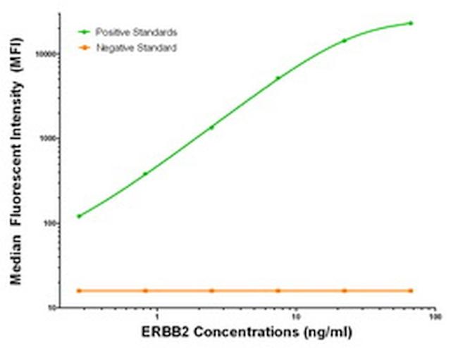 ERBB2 Antibody in Luminex (LUM)