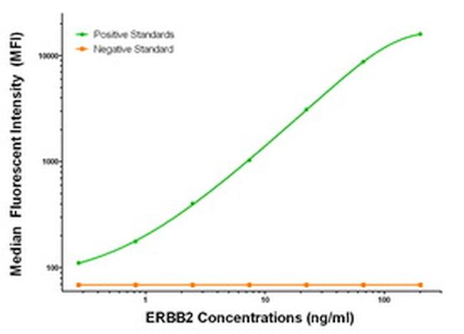 ERBB2 Antibody in Luminex (Luminex)